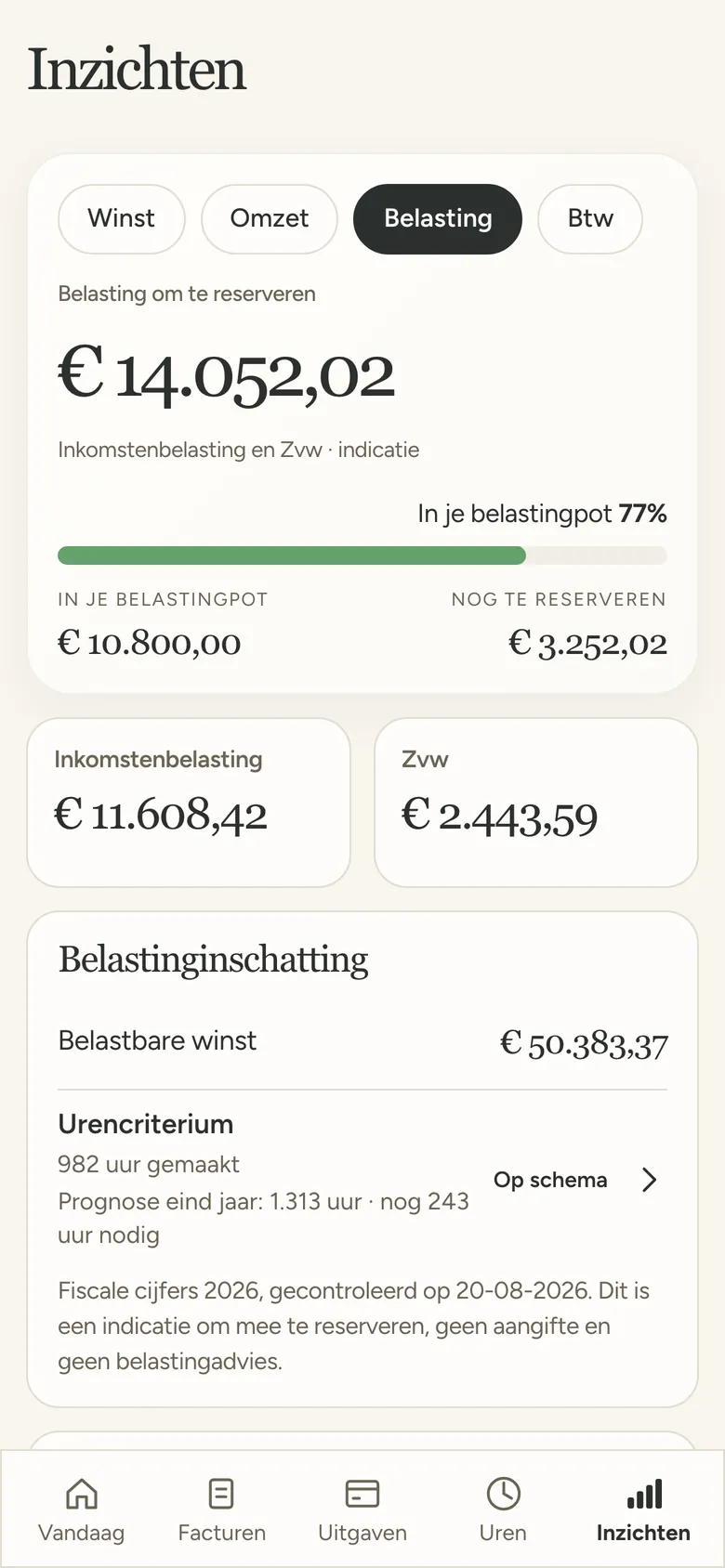 Belasting om te reserveren, met de belastingpot voor 77 procent gevuld.